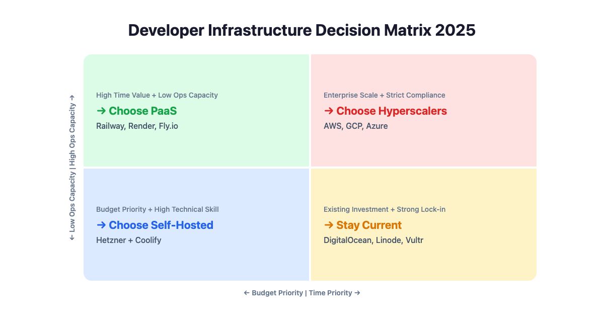 Developer Infrastructure Decision Matrix