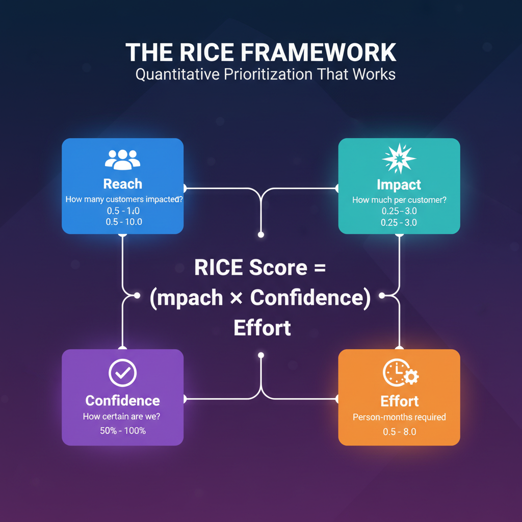 RICE framework formula for quantitative prioritization